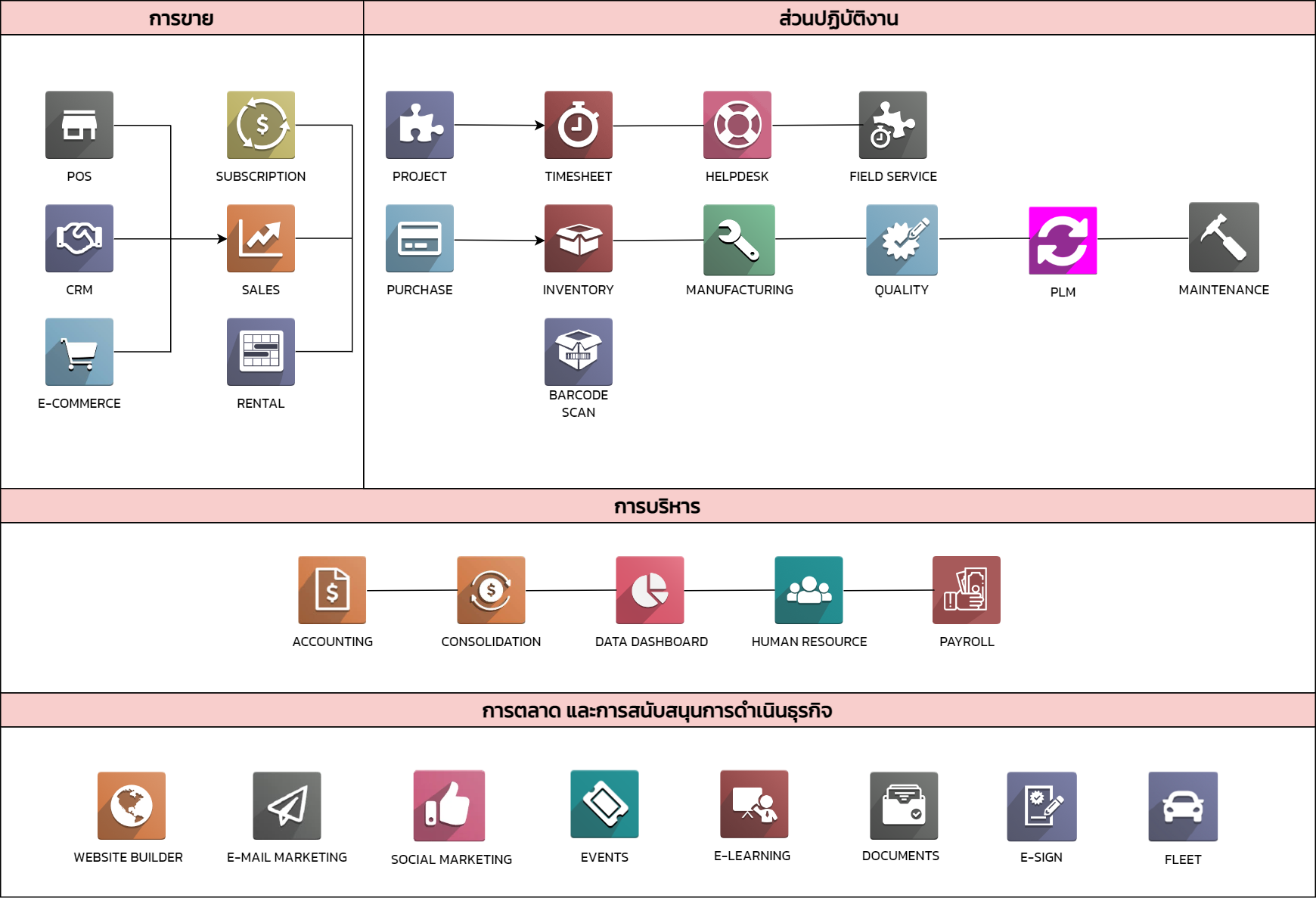 ลดปัญหาการทำงานผิดพลาด ด้วย Odoo Single Platform